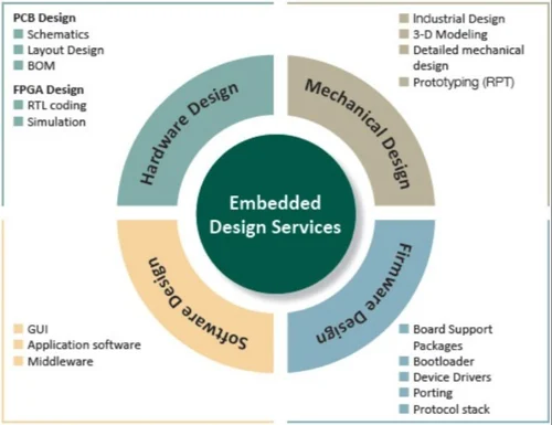 Embedded Development Services
